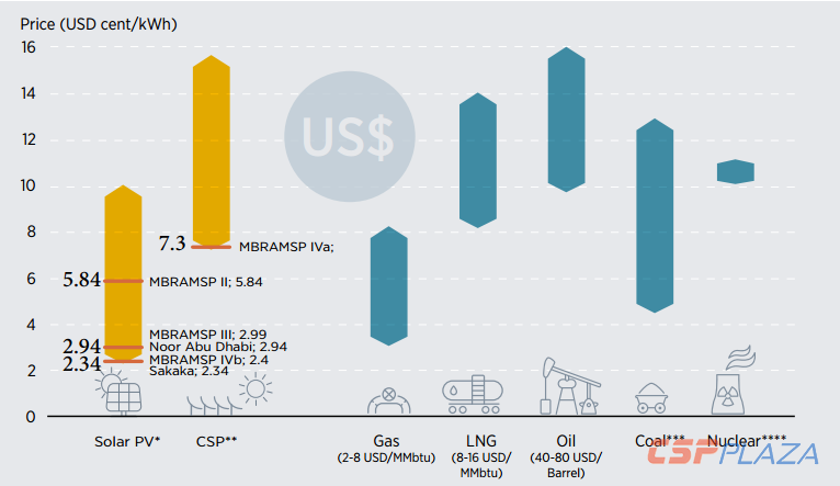 图：海湾国家各种可再生能源技术路线商业化电站发电成本范围.png