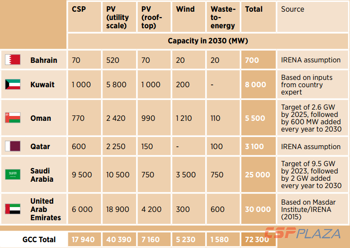 图：到2030年海湾主要国家可再生能源发电装机量预测.png