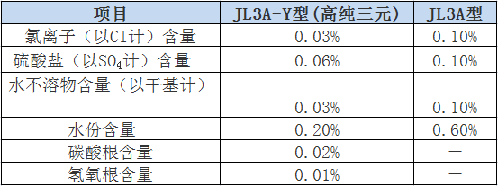 硝基JL3A熔盐限量指标.png