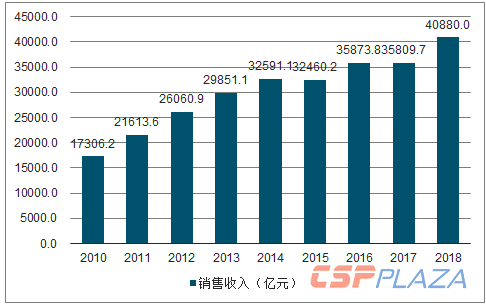 2010-2018年输配电设备行业销售收入趋势.png
