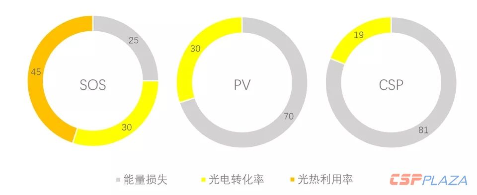 高效的热电联产——太阳能综合利用效率达75%.webp.jpg