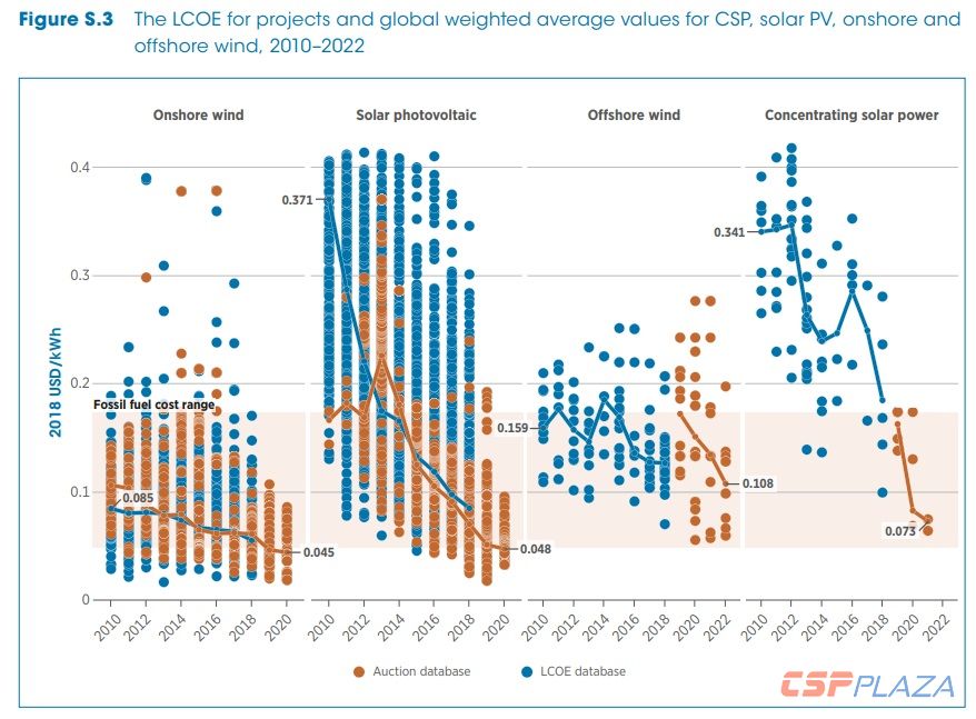 3 global_weighted_average_lcoe_for_solar_wind_through_2022_2_4.jpg