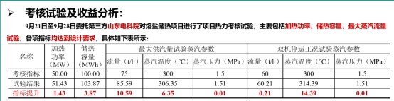 西安热工院王伟：熔盐储热耦合煤电机组的创新实践与经济效益分析-ww3168.png
