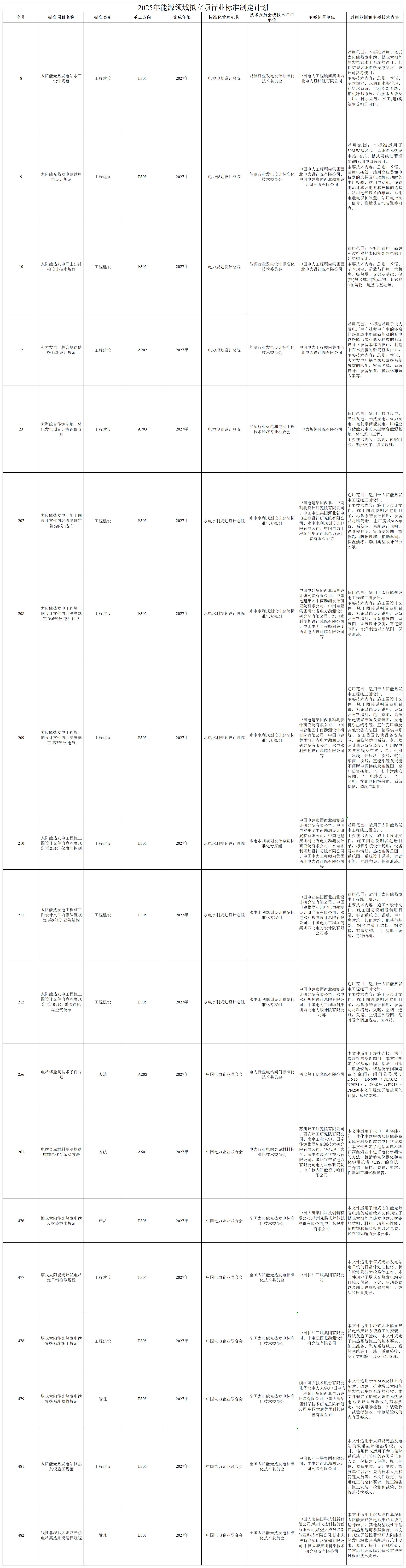 2025年能源领域拟立项行业标准制定计划_Sheet1(1).jpg