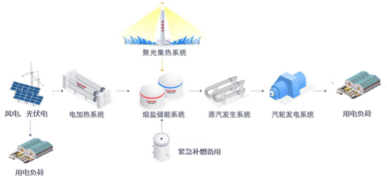 1765850277787986.png 可胜技术杨义:熔盐储热——破局零碳园区能源困局的关键钥匙955.png