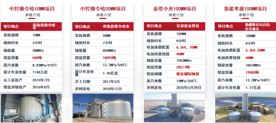 1765850373475392.png 可胜技术杨义:熔盐储热——破局零碳园区能源困局的关键钥匙3148.png