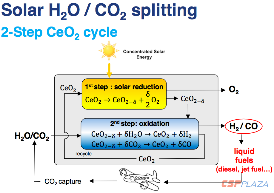 Concentrated-solar-H2OCO2-splitting-1.png