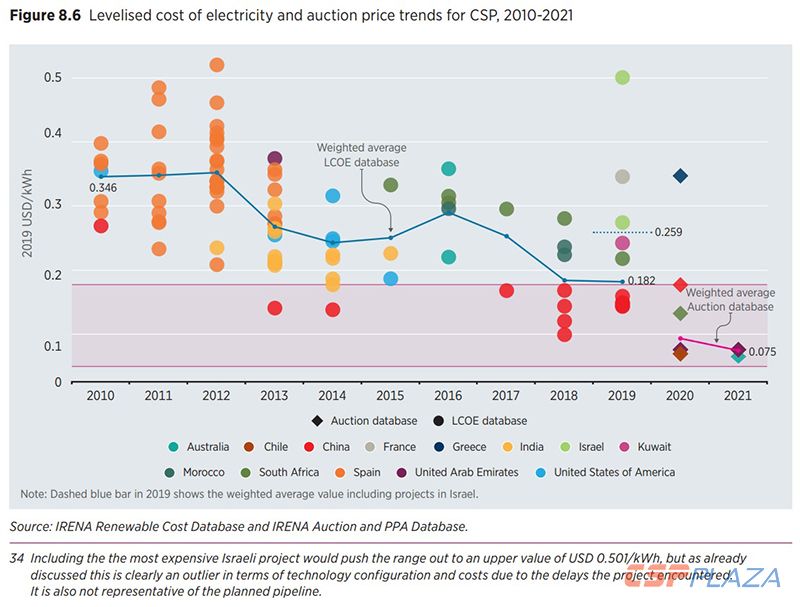 levelised_cost_of_energy_of_csp_plants_and_auction_price_trends_irena_power_generation_costs_2019_report_june_2020_1.jpg