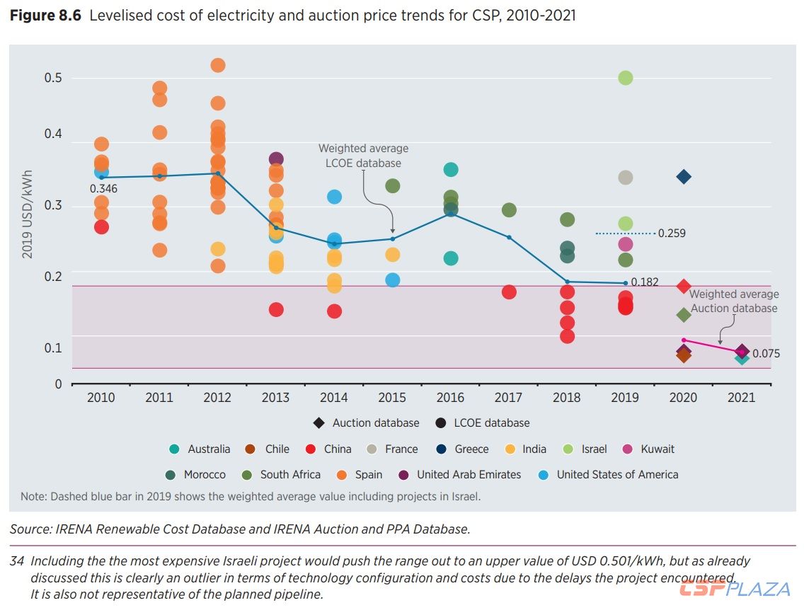 levelised_cost_of_energy_of_csp_plants_and_auction_price_trends_irena_power_generation_costs_2019_report_june_2020_2_2.jpg